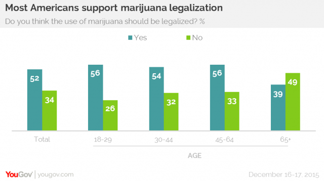 Most Americans Support Marijuana Legalization