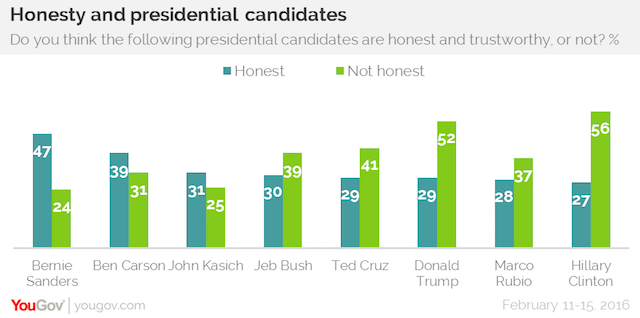 Honesty and Presidential candidates