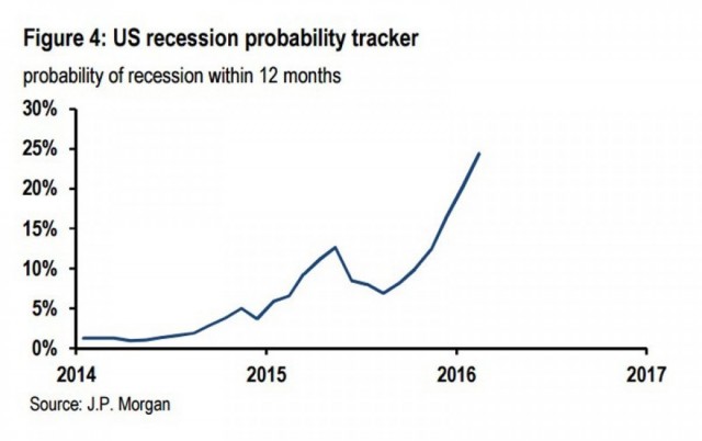 JP Morgan Recession Tracker