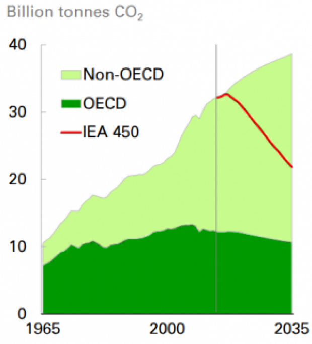 BP CO2 Growth