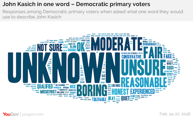 John Kasich in one word - Democratic primary voters