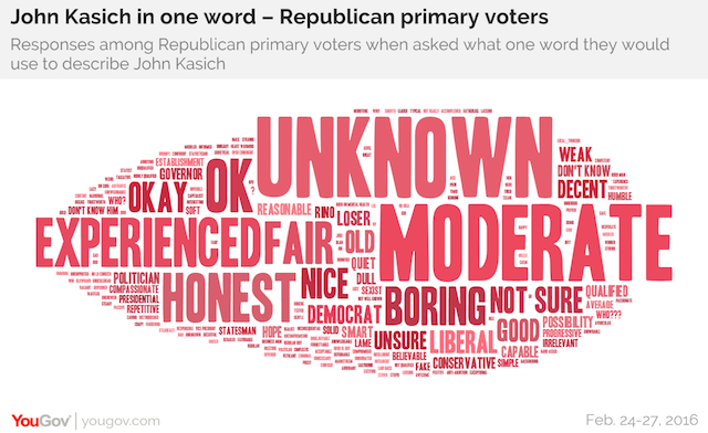 John Kasich in one word - Republican primary voters
