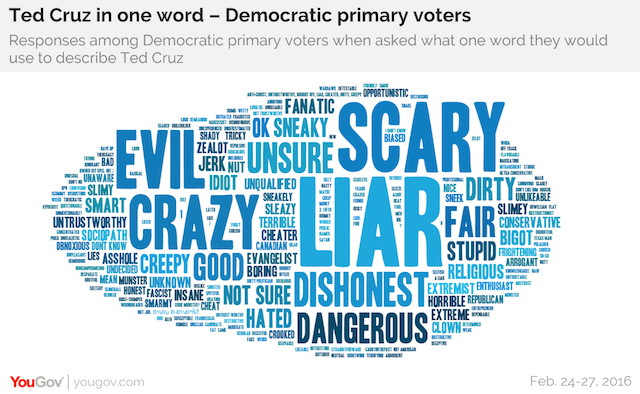 Ted Cruz in one word - Democratic primary voters