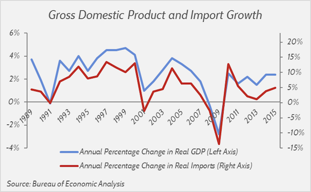 GDP-and-Import-Growth
