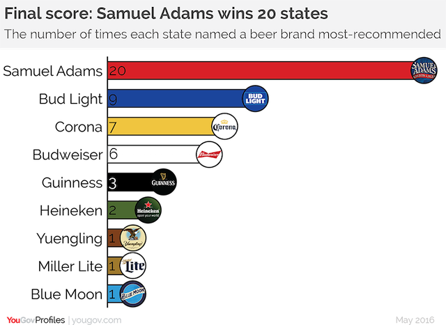 Samuel Adams wins 20 states