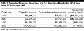 Estimated revenue and expenses for 18F from 2016 - 2019. Source: Government Accountability Office. http://www.gao.gov/assets/680/677794.pdf
