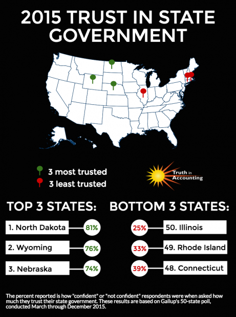 The most-trusted states are in green, the least-trusted in red, using Gallup data. Graphic: Truth in Accounting
