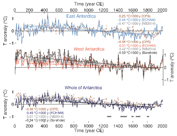 Antarctic temperature reconstruction