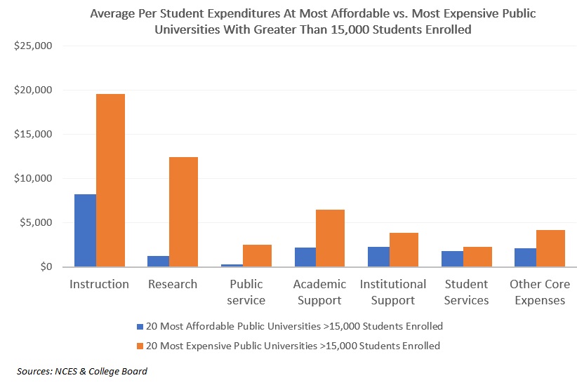 Per Student Expenditures 20 Cheapest vs. 20 Most Expensive Universities Source: NCES & College Board Credit: TheDCNF/Andrew Kerr