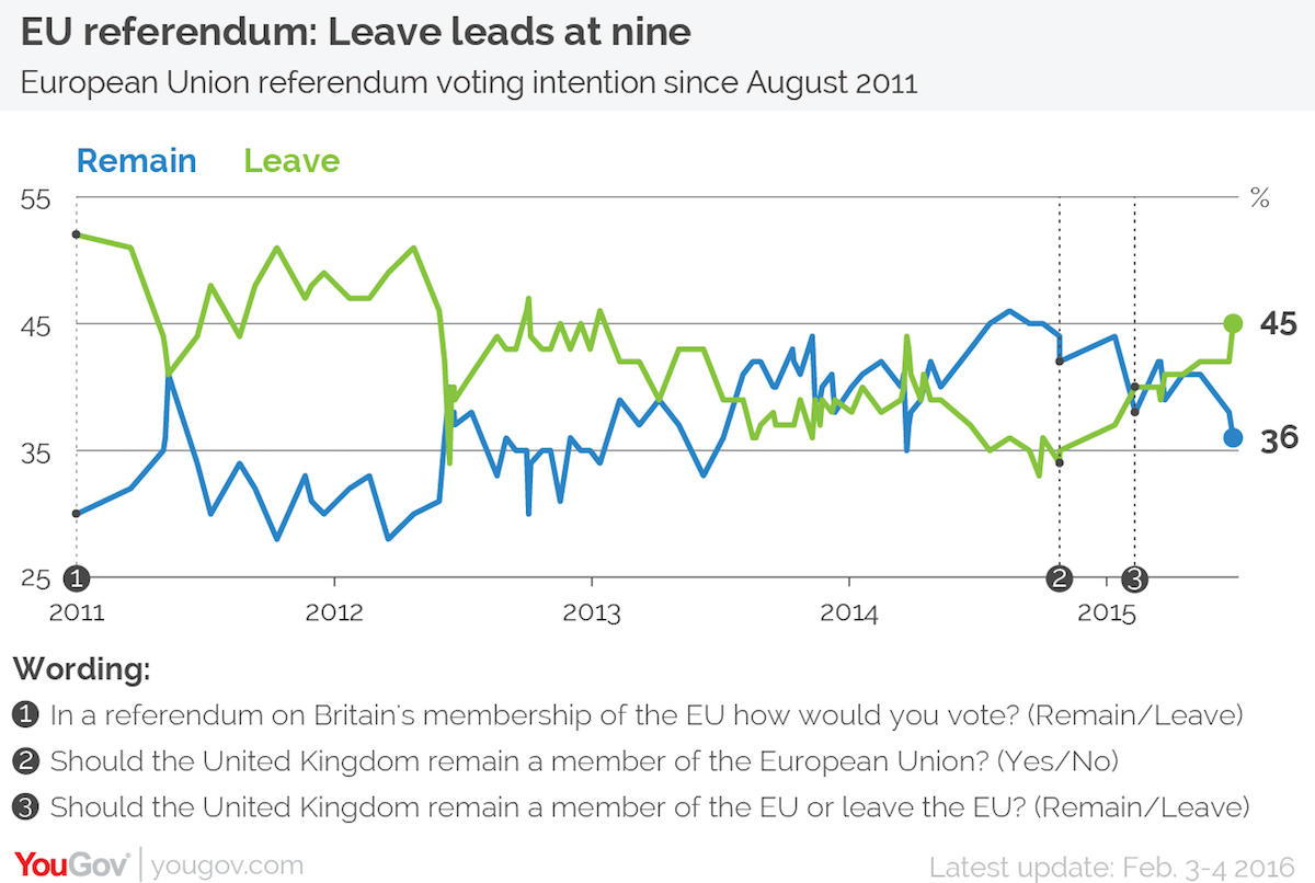 EU referendum: Leave leads by nine