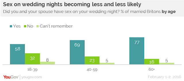 Sex on wedding nights becoming less and less likely