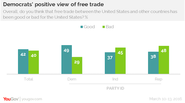 Democrats' positive view of free trade