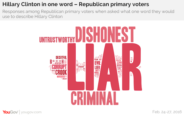 Hillary Clinton in one word - Republican primary voters