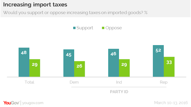 Increasing import taxes
