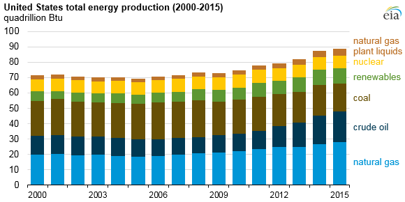 Source: Energy Information Administration 