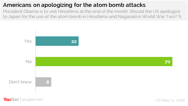 Americans on apologizing for the atom bomb attacks