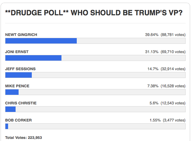The Drudge poll shows Gingrich in the lead. (Screengrab, The Drudge Report)