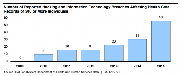 GAO Graph Of Cyberattacks On Healthcare Records 2009-1015