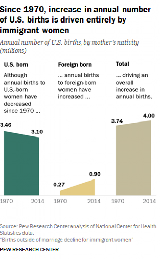 pew-chart-immigrant-births-1027
