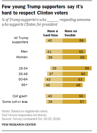 Donald Trump's supporters are relatively tolerant of the opposition. [Pew Research Group screengrab]
