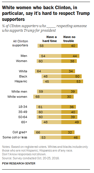White Clinton supporters don't respect Trump supporters at all. [Pew Research Group screengrab]