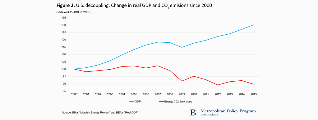 American CO2 Emissions versus economic output (Courtesy of Brookings Metropolitan Policy Program)
