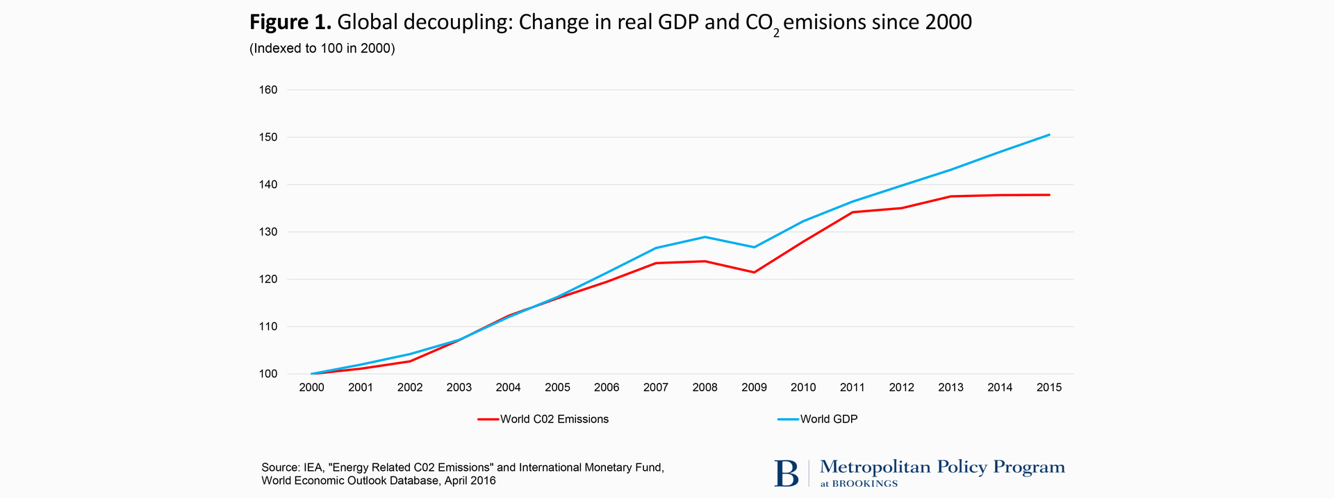 World CO2 emissions versus economic output (Courtesy of Brookings Metropolitan Policy Program)