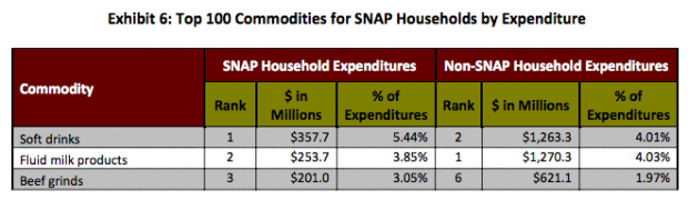 From "FOODS TYPICALLY PURCHASED BY SUPPLEMENTAL NUTRITION ASSISTANCE PROGRAM (SNAP) HOUSEHOLDS" (Image: Screenshot/USDA)
