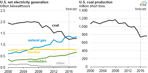 (Graphic from U.S. Energy Information Administration)