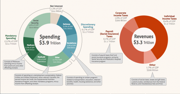 Discretionary and mandatory spending in FY2016. (Image: Congressional Budget Office/Released)