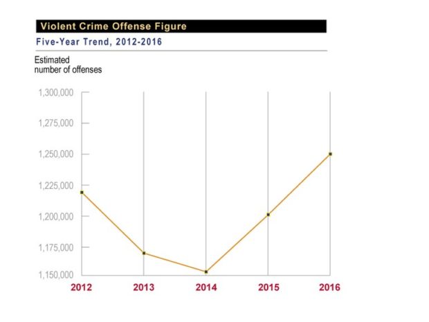 2016 violent crime statistics (Credit: FBI)