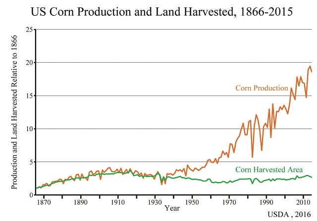 Corn Production and Acreage Graph courtesy of Steve Goreham