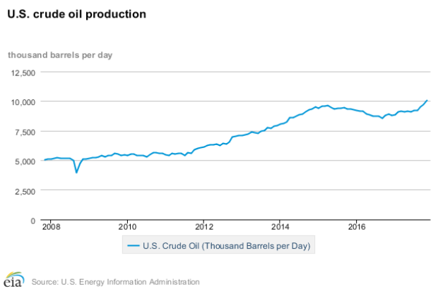 us oil production by year