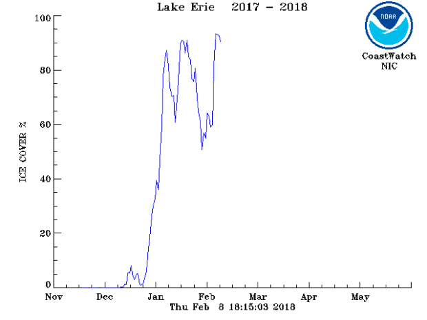 Lake Erie Ice Cover