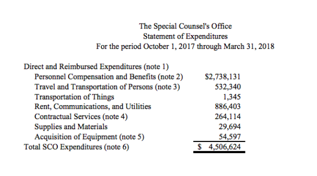 Expenditures for Special Counsel Robert Mueller's Russia investigation from Oct 2017 - Mar 2018. Source: Department of Justice