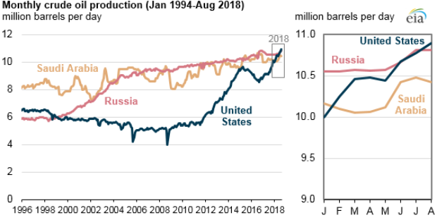 EIA oil production